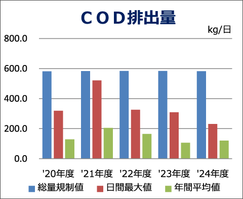 COD総量推移