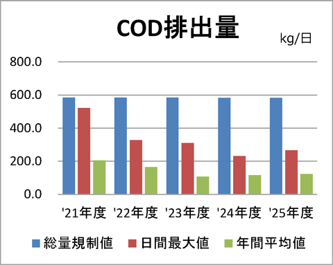 COD総量推移