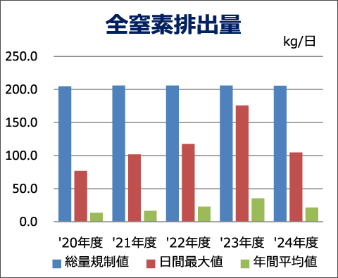 全窒素総量推移