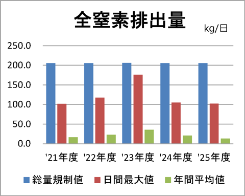 全窒素総量推移