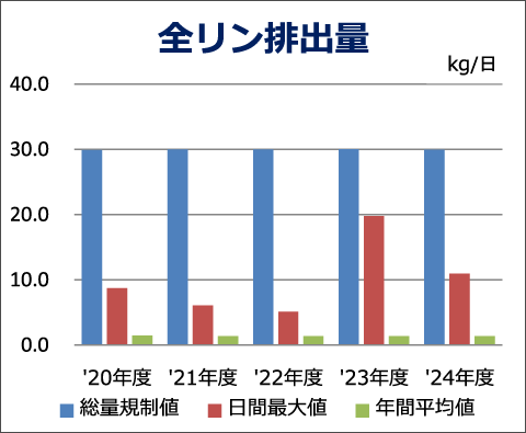 全リン総量推移
