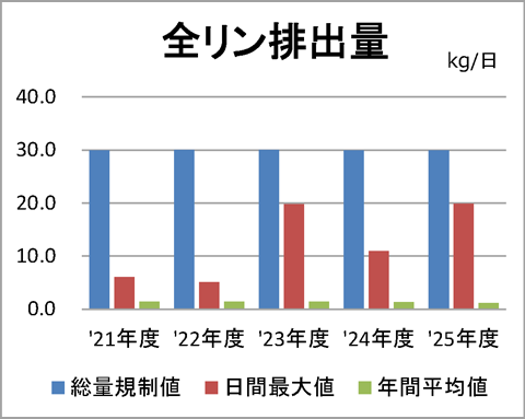 全リン総量推移